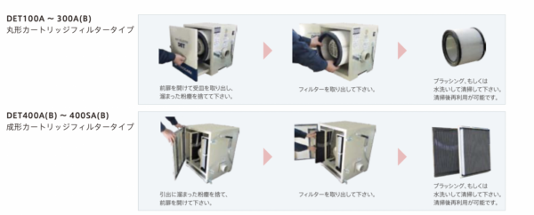 YODOGAWA DET200A-220V máy hút lọc bụi công nghiệp (3.3~4.0m3/min) - 画像 (4)